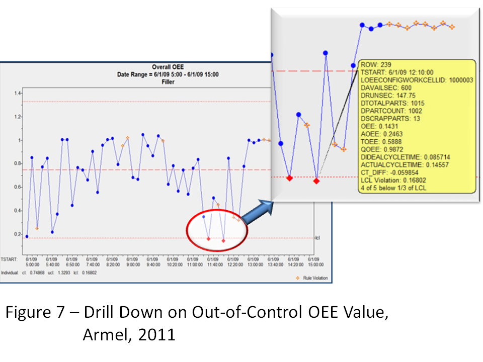 Figure 7: Drill Down on Out-of-Control OEE Value, Armel, 2011